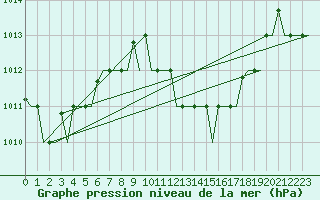 Courbe de la pression atmosphrique pour Djerba Mellita