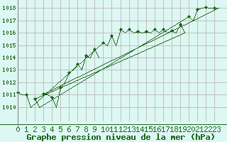 Courbe de la pression atmosphrique pour Ibiza (Esp)