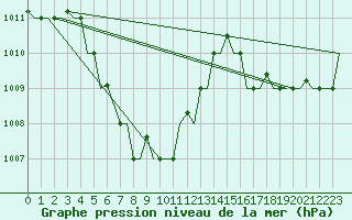 Courbe de la pression atmosphrique pour Hue