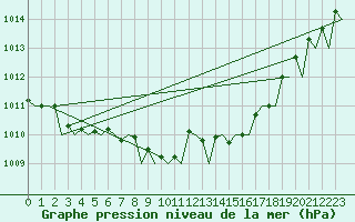 Courbe de la pression atmosphrique pour Leipzig-Schkeuditz