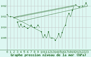 Courbe de la pression atmosphrique pour San Sebastian (Esp)