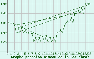 Courbe de la pression atmosphrique pour Hannover