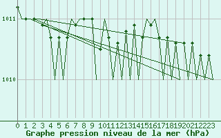 Courbe de la pression atmosphrique pour Stornoway