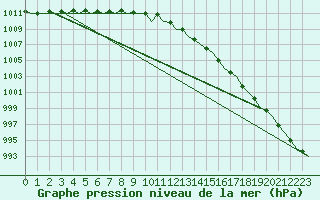 Courbe de la pression atmosphrique pour Rost Flyplass