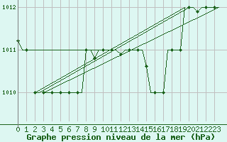 Courbe de la pression atmosphrique pour Pula Aerodrome