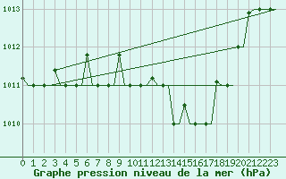 Courbe de la pression atmosphrique pour Ronchi Dei Legionari