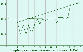 Courbe de la pression atmosphrique pour Dresden-Klotzsche