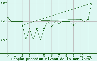 Courbe de la pression atmosphrique pour Dresden-Klotzsche