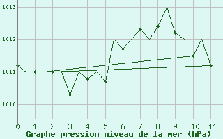 Courbe de la pression atmosphrique pour Osijek / Cepin