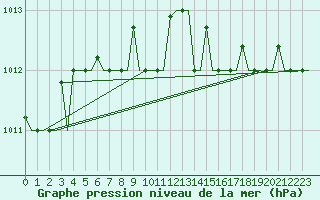 Courbe de la pression atmosphrique pour Keflavikurflugvollur