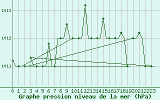 Courbe de la pression atmosphrique pour Keflavikurflugvollur