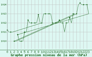 Courbe de la pression atmosphrique pour Palermo / Punta Raisi