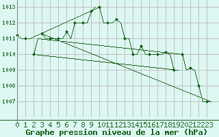Courbe de la pression atmosphrique pour Olbia / Costa Smeralda