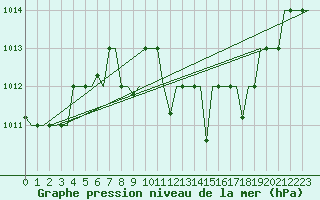 Courbe de la pression atmosphrique pour Bergamo / Orio Al Serio