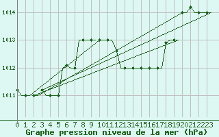 Courbe de la pression atmosphrique pour Oran / Es Senia