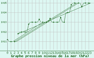 Courbe de la pression atmosphrique pour Burgas