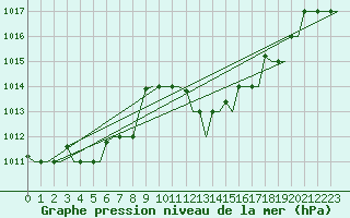 Courbe de la pression atmosphrique pour Alghero
