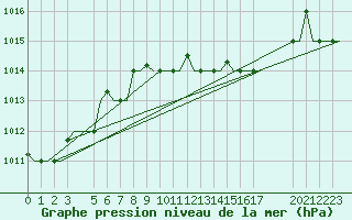 Courbe de la pression atmosphrique pour Karpathos Airport
