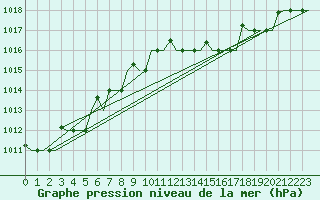 Courbe de la pression atmosphrique pour Arhangel