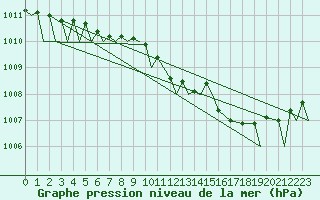 Courbe de la pression atmosphrique pour Helsinki-Vantaa