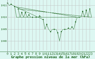 Courbe de la pression atmosphrique pour Aberdeen (UK)