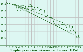 Courbe de la pression atmosphrique pour Farnborough