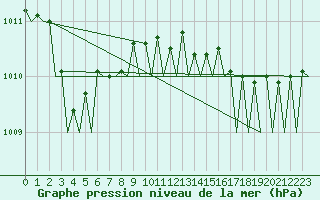 Courbe de la pression atmosphrique pour Rotterdam Airport Zestienhoven