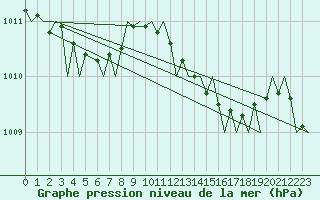 Courbe de la pression atmosphrique pour Jersey (UK)