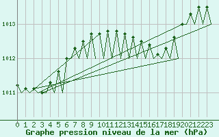 Courbe de la pression atmosphrique pour Platform J6-a Sea