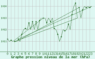 Courbe de la pression atmosphrique pour Lodz