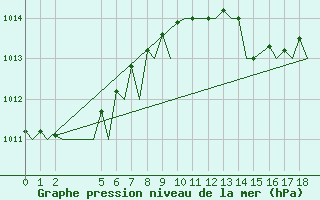 Courbe de la pression atmosphrique pour Roma / Ciampino
