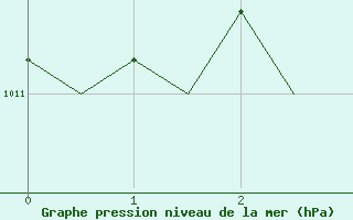 Courbe de la pression atmosphrique pour Platform J6-a Sea