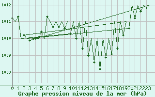 Courbe de la pression atmosphrique pour Madrid / Barajas (Esp)