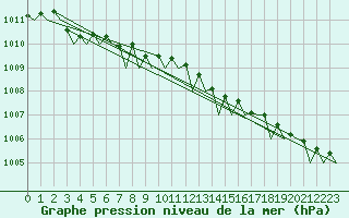 Courbe de la pression atmosphrique pour Platform J6-a Sea