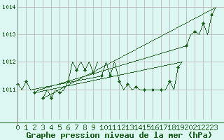 Courbe de la pression atmosphrique pour Maastricht / Zuid Limburg (PB)