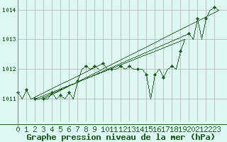 Courbe de la pression atmosphrique pour Schaffen (Be)