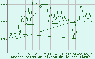 Courbe de la pression atmosphrique pour Ronchi Dei Legionari