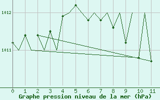 Courbe de la pression atmosphrique pour Lechfeld