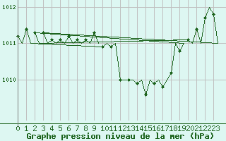 Courbe de la pression atmosphrique pour Cerklje Airport