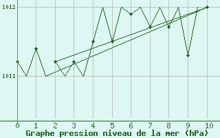 Courbe de la pression atmosphrique pour Nis