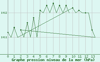 Courbe de la pression atmosphrique pour Rygge