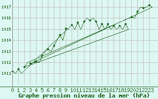Courbe de la pression atmosphrique pour Valencia / Aeropuerto