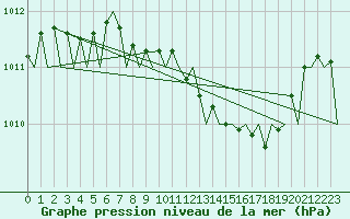 Courbe de la pression atmosphrique pour Jyvaskyla