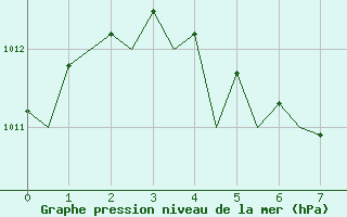 Courbe de la pression atmosphrique pour Cocos Island Airport