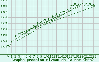 Courbe de la pression atmosphrique pour Molde / Aro