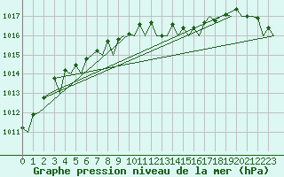 Courbe de la pression atmosphrique pour Aberdeen (UK)