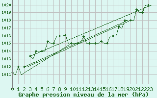 Courbe de la pression atmosphrique pour Bergamo / Orio Al Serio