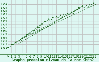 Courbe de la pression atmosphrique pour Euro Platform