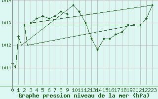 Courbe de la pression atmosphrique pour Geilenkirchen