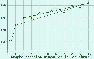 Courbe de la pression atmosphrique pour Estevan, Sask.